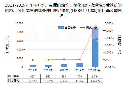 2011-2015年4月礦砂、金屬的焙燒、熔化用爐(含烘箱及黃鐵礦的焙燒、溶化或其他熱處理用爐及烘箱)(HS84171000)出口量及增速統(tǒng)計(jì)